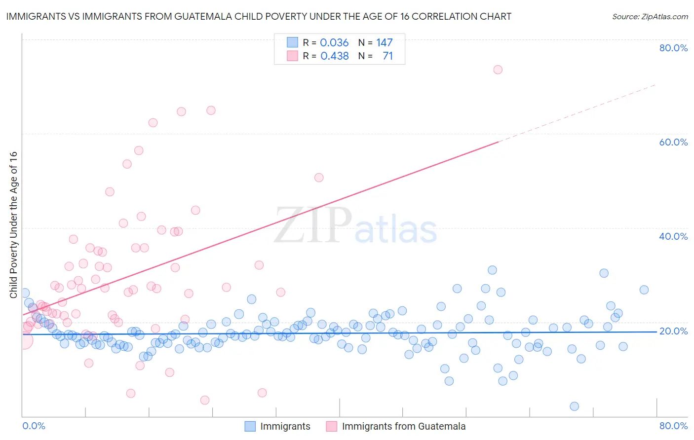 Immigrants vs Immigrants from Guatemala Child Poverty Under the Age of 16