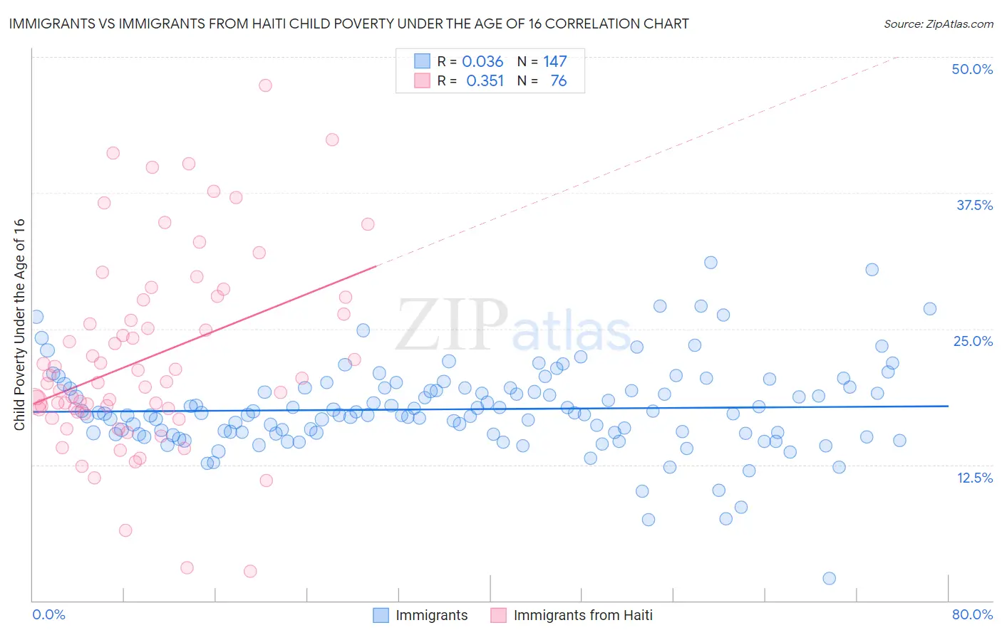 Immigrants vs Immigrants from Haiti Child Poverty Under the Age of 16