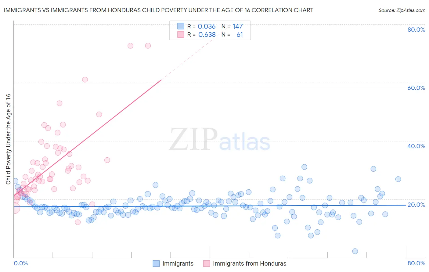 Immigrants vs Immigrants from Honduras Child Poverty Under the Age of 16