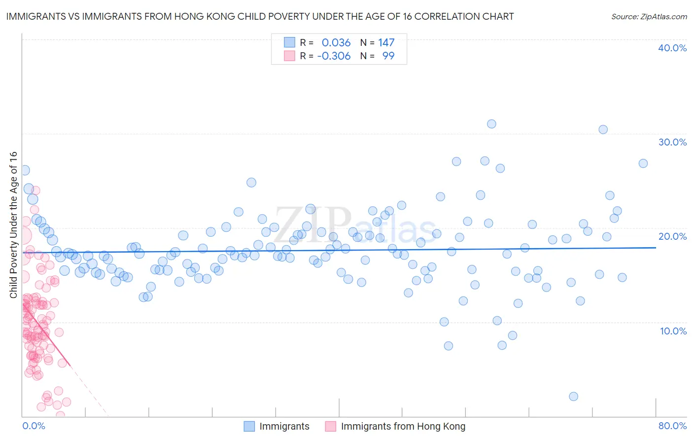 Immigrants vs Immigrants from Hong Kong Child Poverty Under the Age of 16