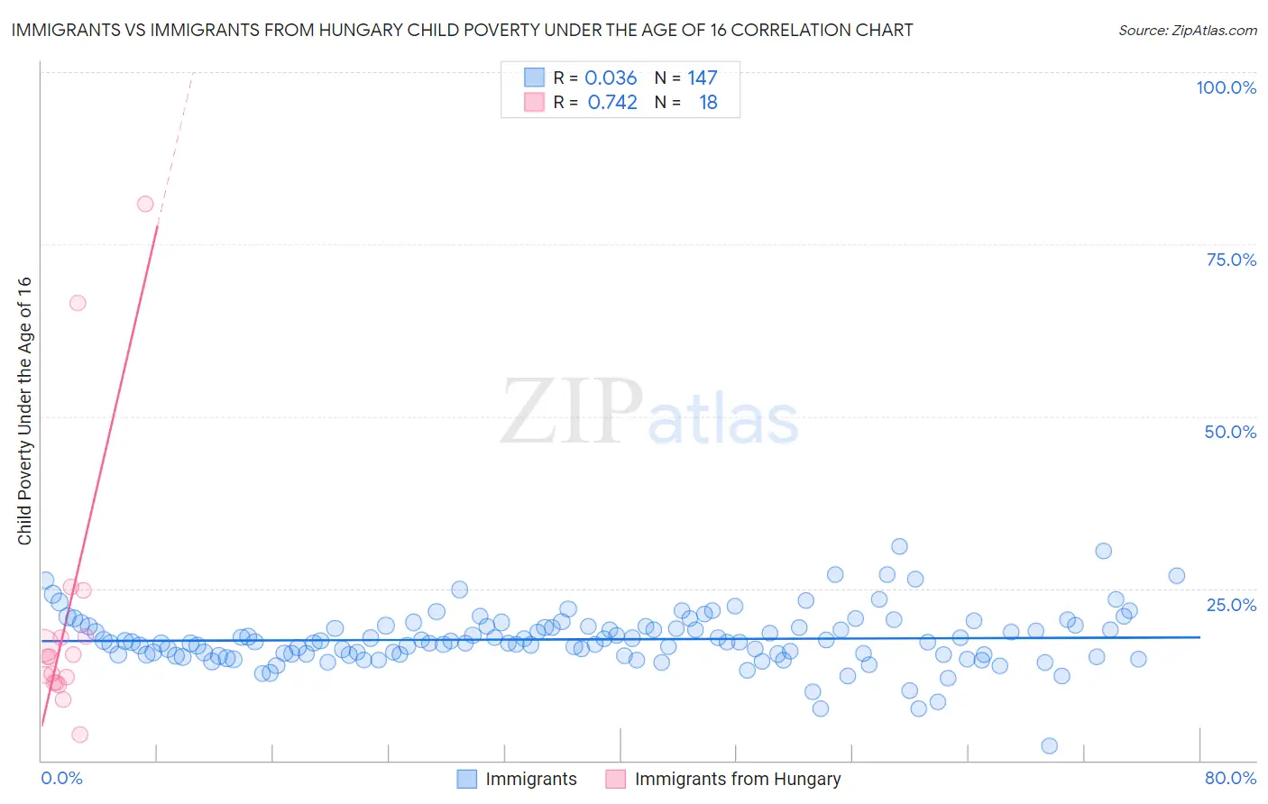 Immigrants vs Immigrants from Hungary Child Poverty Under the Age of 16