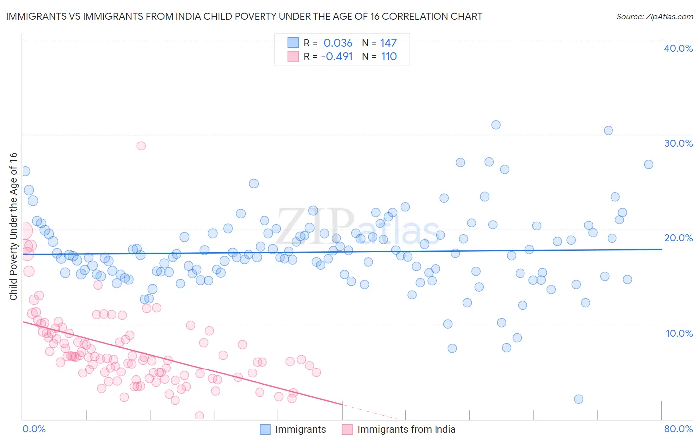 Immigrants vs Immigrants from India Child Poverty Under the Age of 16