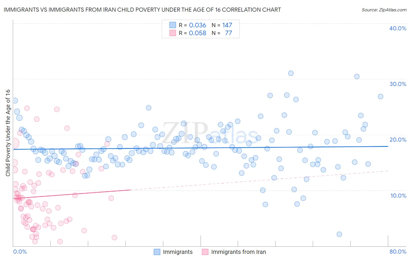 Immigrants vs Immigrants from Iran Child Poverty Under the Age of 16