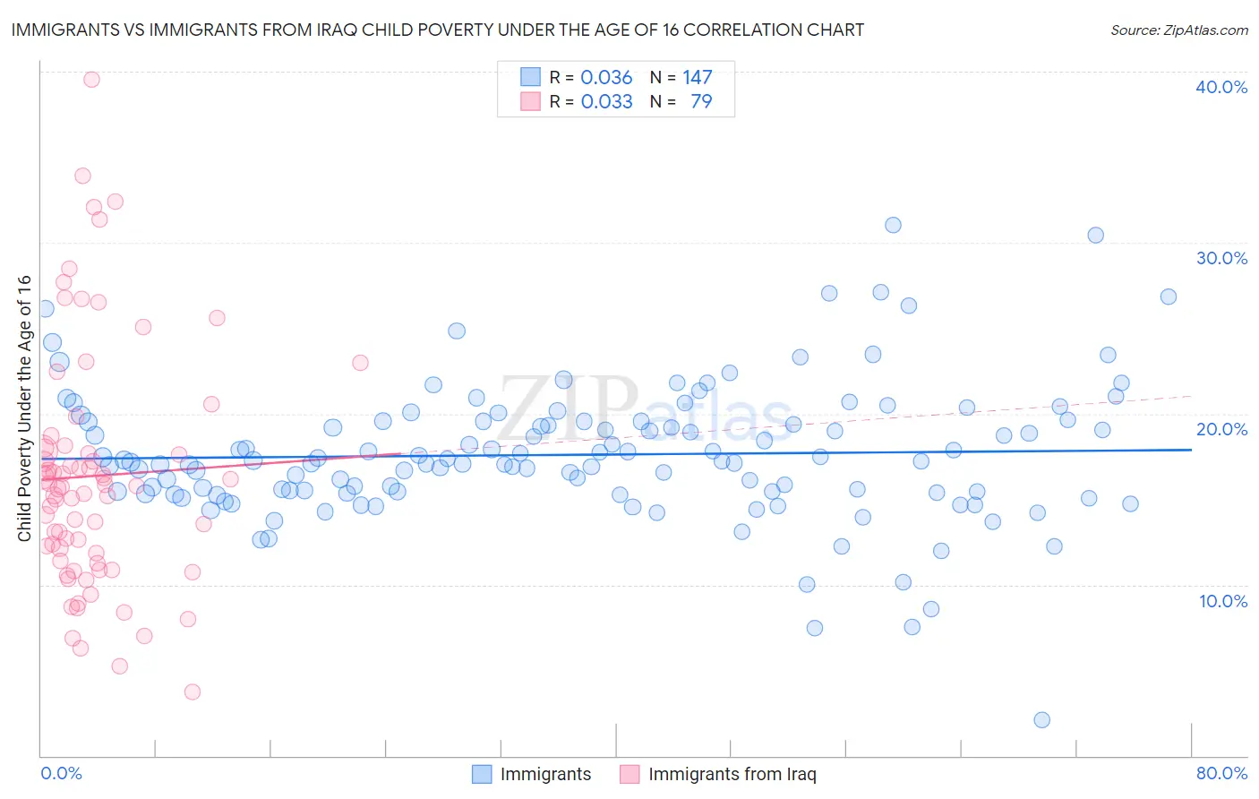 Immigrants vs Immigrants from Iraq Child Poverty Under the Age of 16