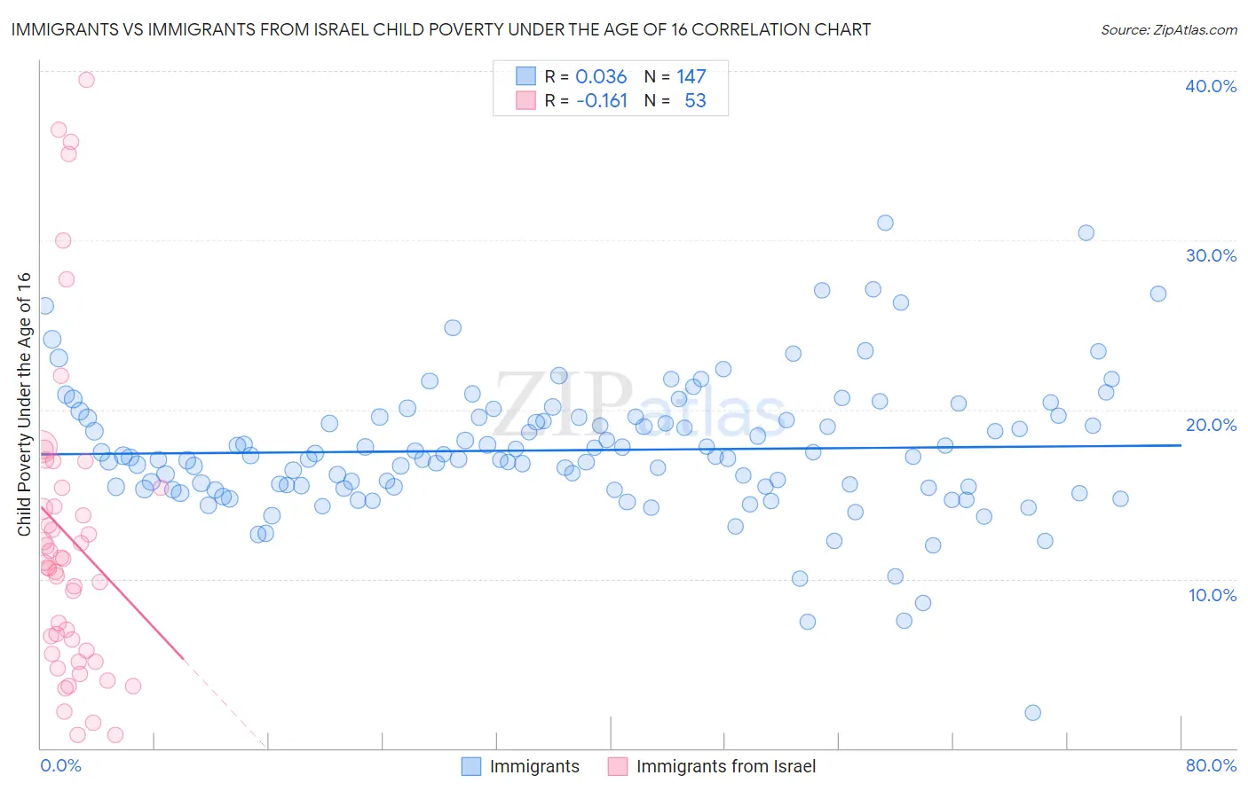 Immigrants vs Immigrants from Israel Child Poverty Under the Age of 16