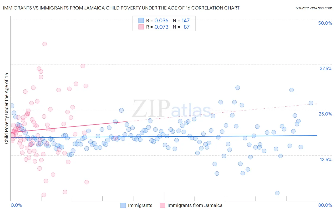 Immigrants vs Immigrants from Jamaica Child Poverty Under the Age of 16