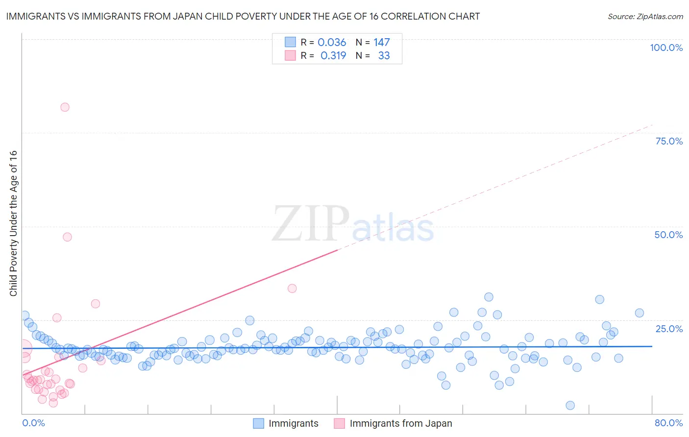 Immigrants vs Immigrants from Japan Child Poverty Under the Age of 16