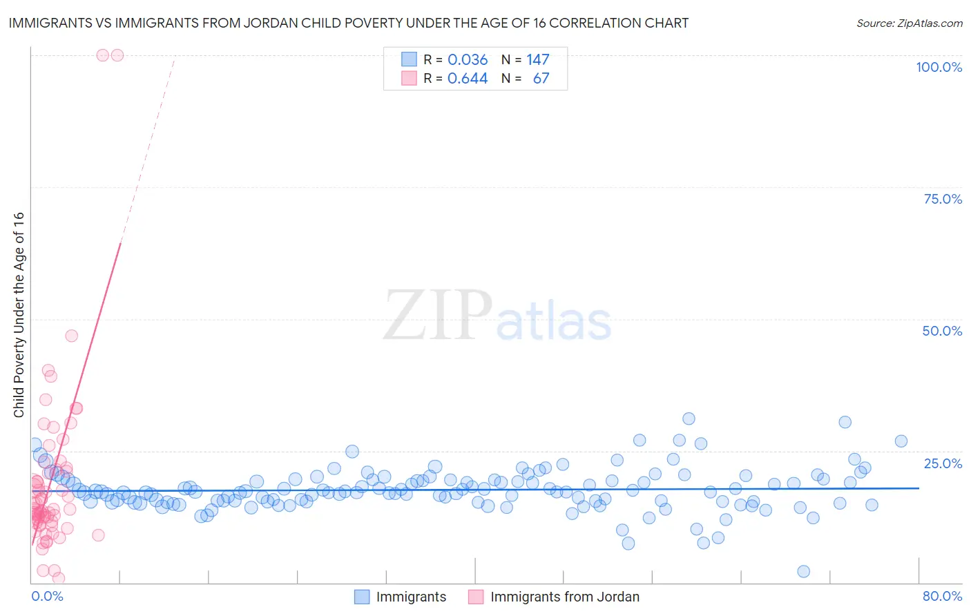 Immigrants vs Immigrants from Jordan Child Poverty Under the Age of 16