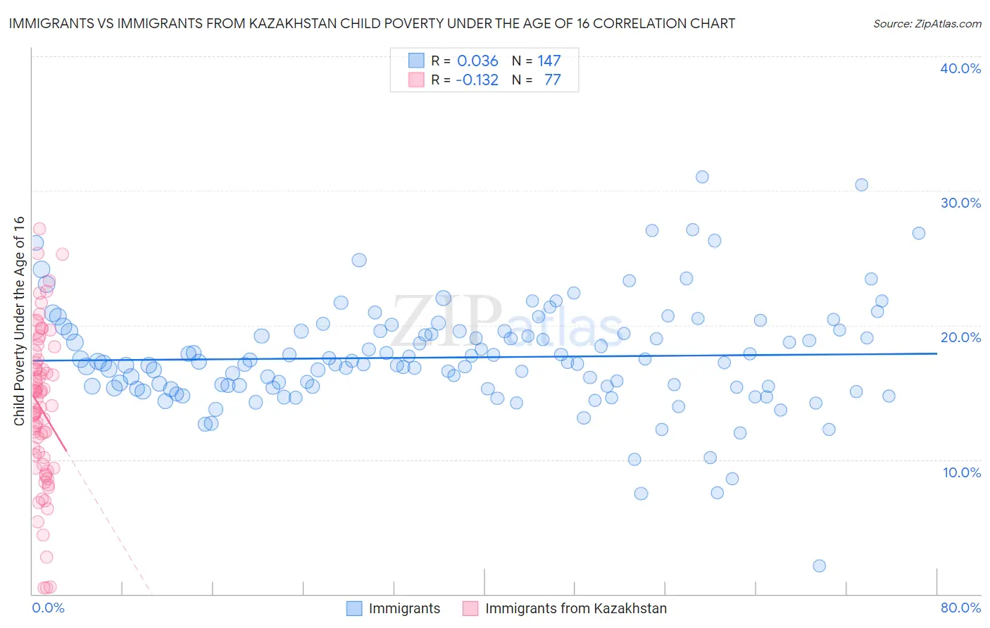 Immigrants vs Immigrants from Kazakhstan Child Poverty Under the Age of 16