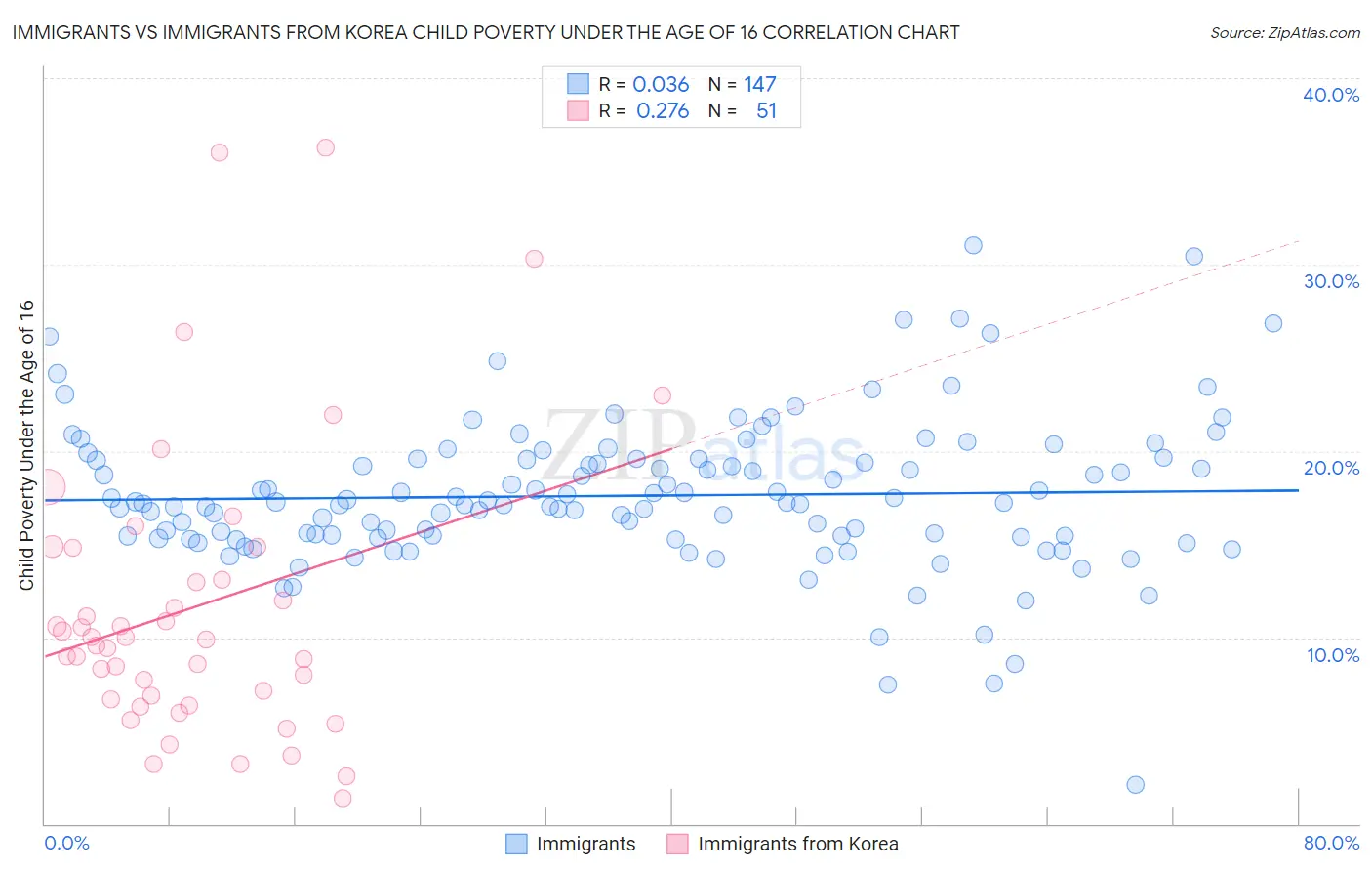 Immigrants vs Immigrants from Korea Child Poverty Under the Age of 16