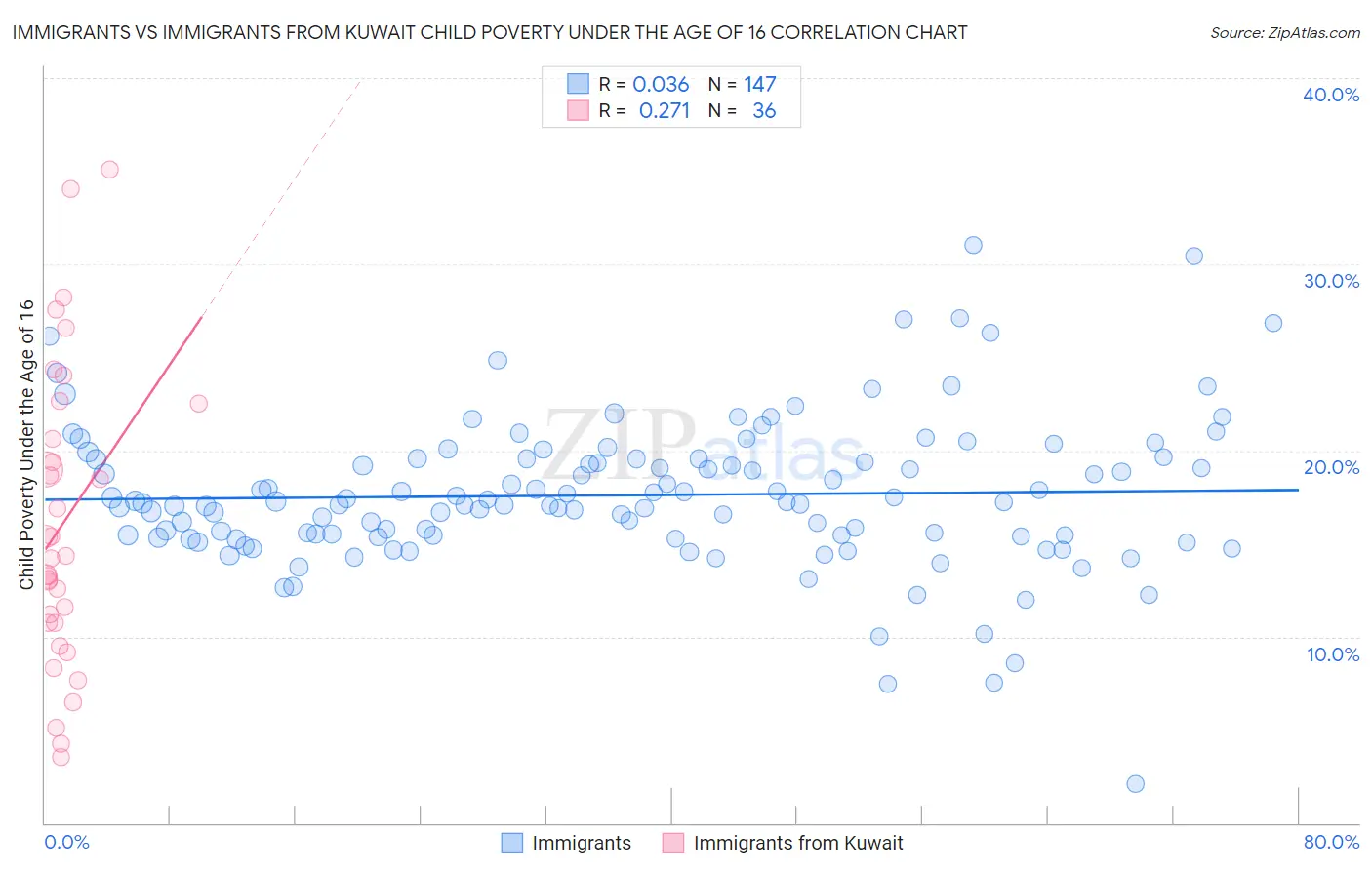 Immigrants vs Immigrants from Kuwait Child Poverty Under the Age of 16