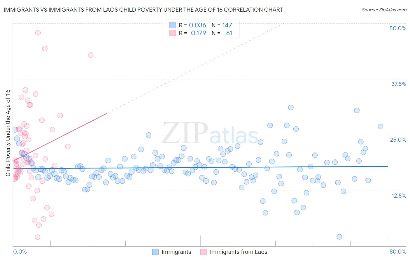 Immigrants vs Immigrants from Laos Child Poverty Under the Age of 16