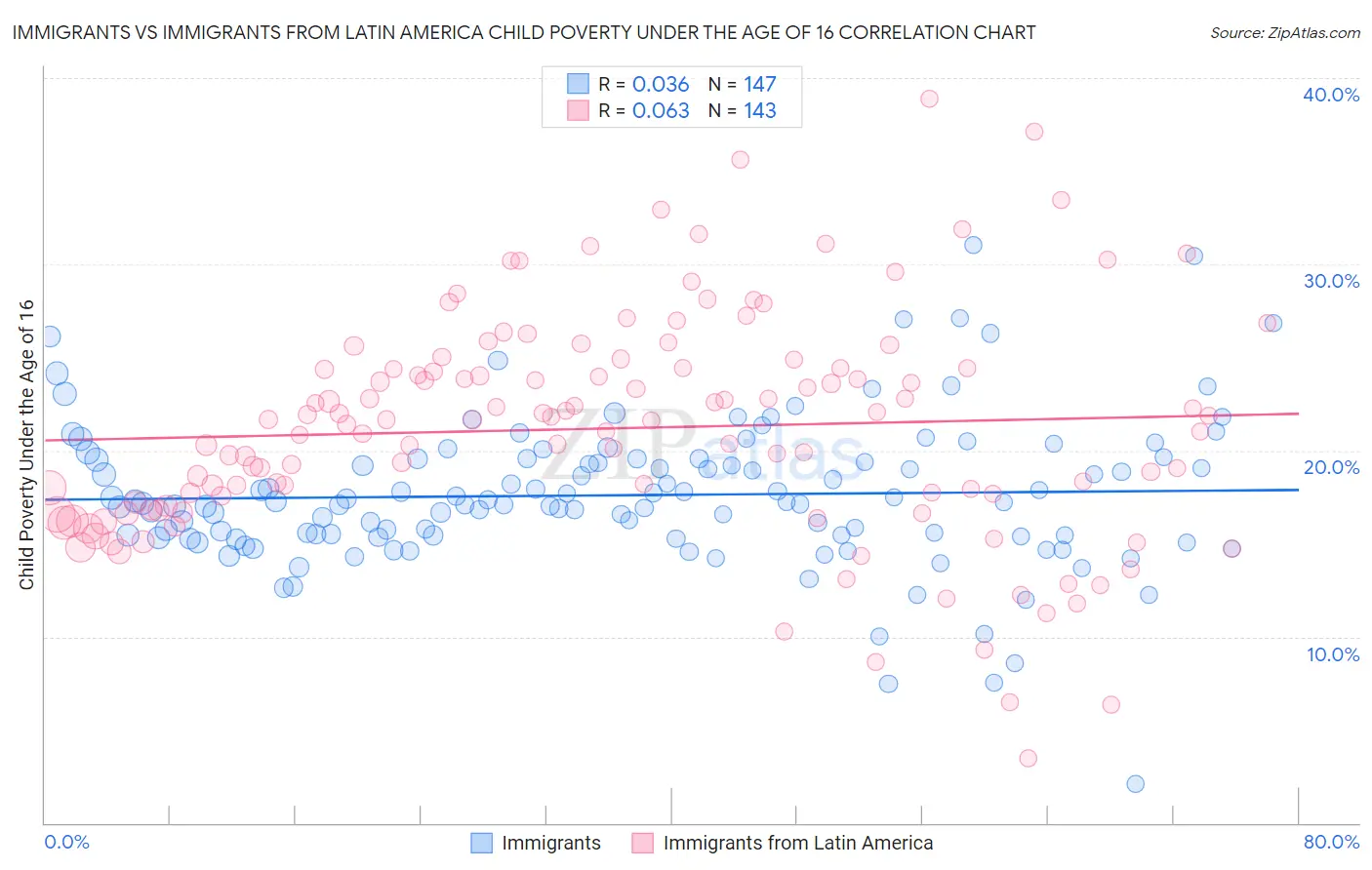 Immigrants vs Immigrants from Latin America Child Poverty Under the Age of 16