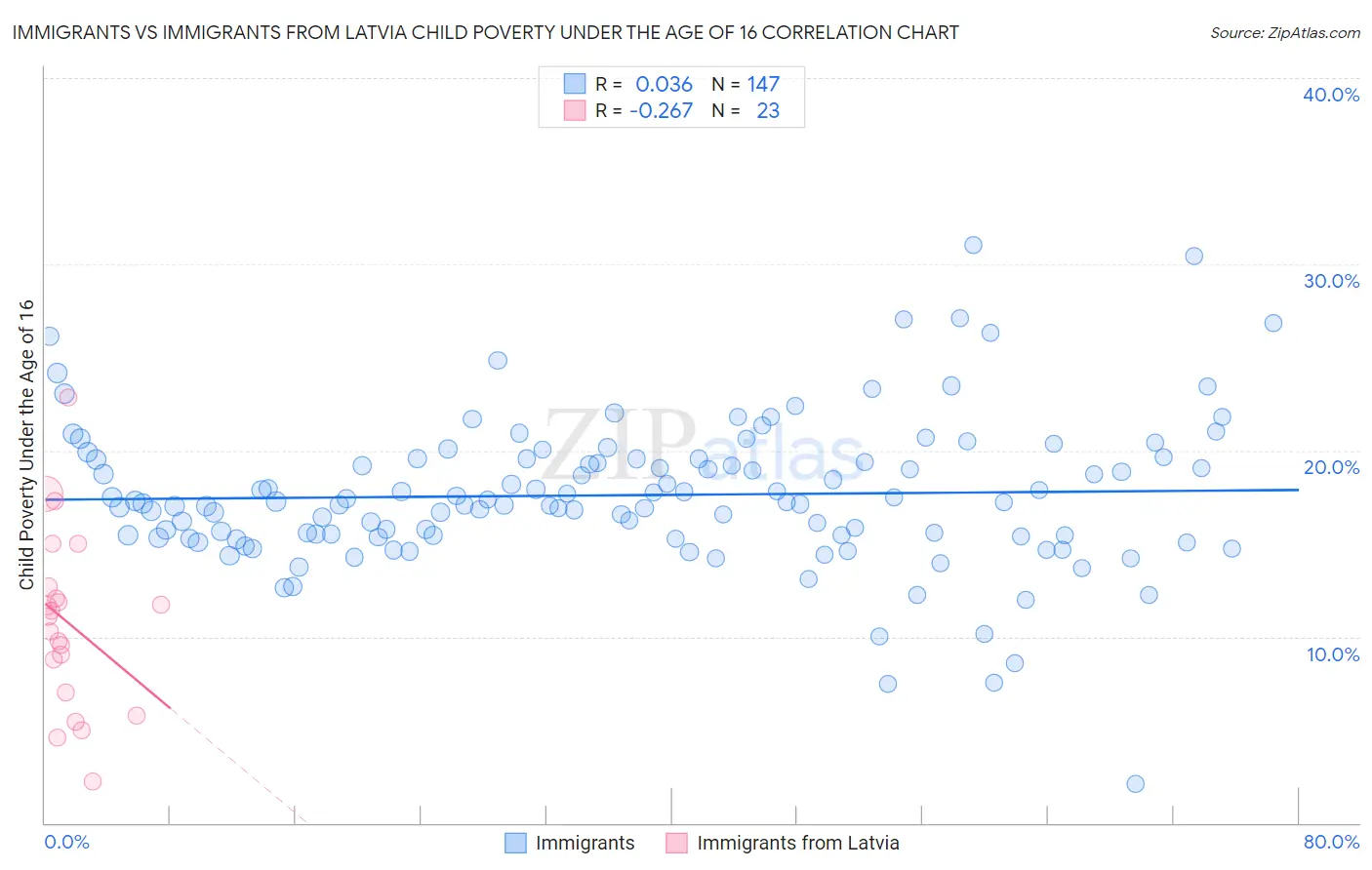 Immigrants vs Immigrants from Latvia Child Poverty Under the Age of 16