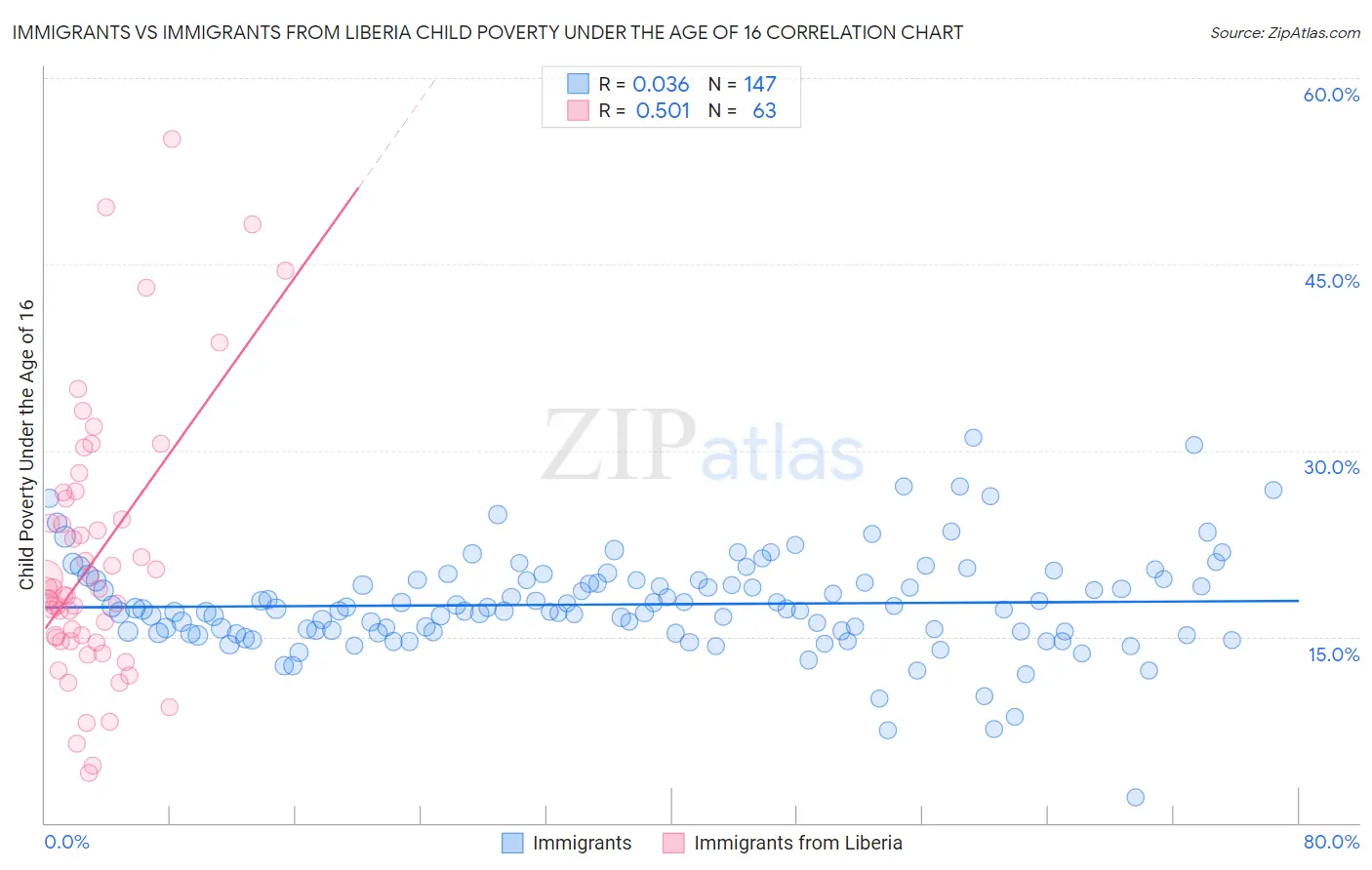 Immigrants vs Immigrants from Liberia Child Poverty Under the Age of 16