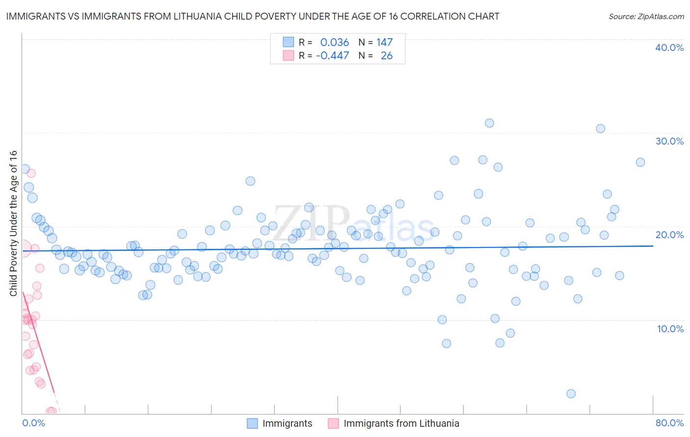 Immigrants vs Immigrants from Lithuania Child Poverty Under the Age of 16