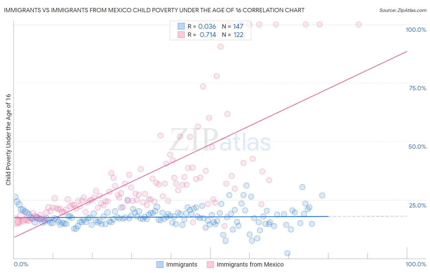 Immigrants vs Immigrants from Mexico Child Poverty Under the Age of 16