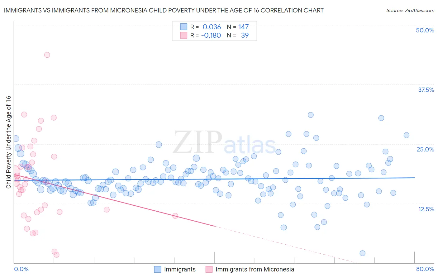 Immigrants vs Immigrants from Micronesia Child Poverty Under the Age of 16