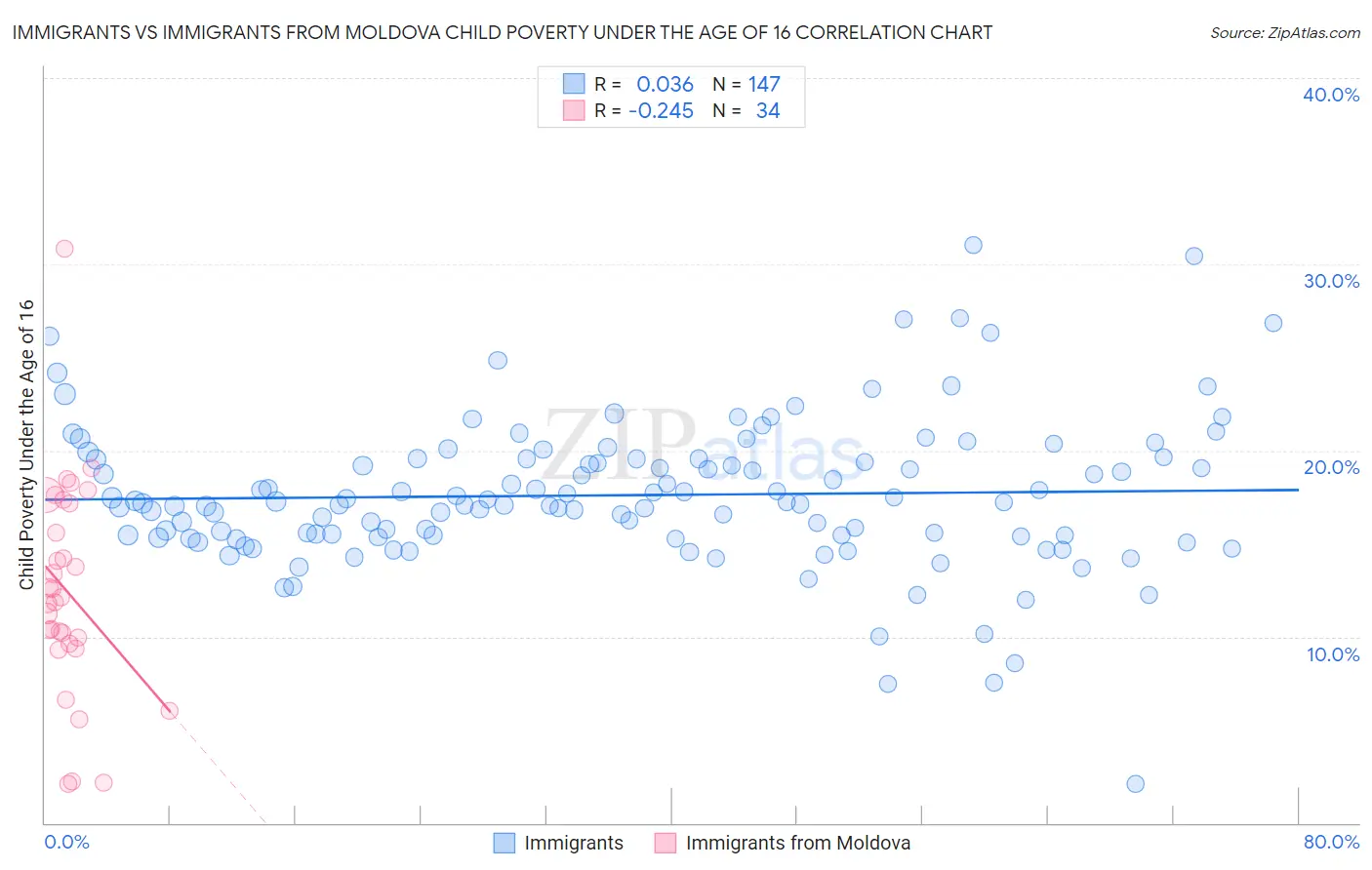 Immigrants vs Immigrants from Moldova Child Poverty Under the Age of 16