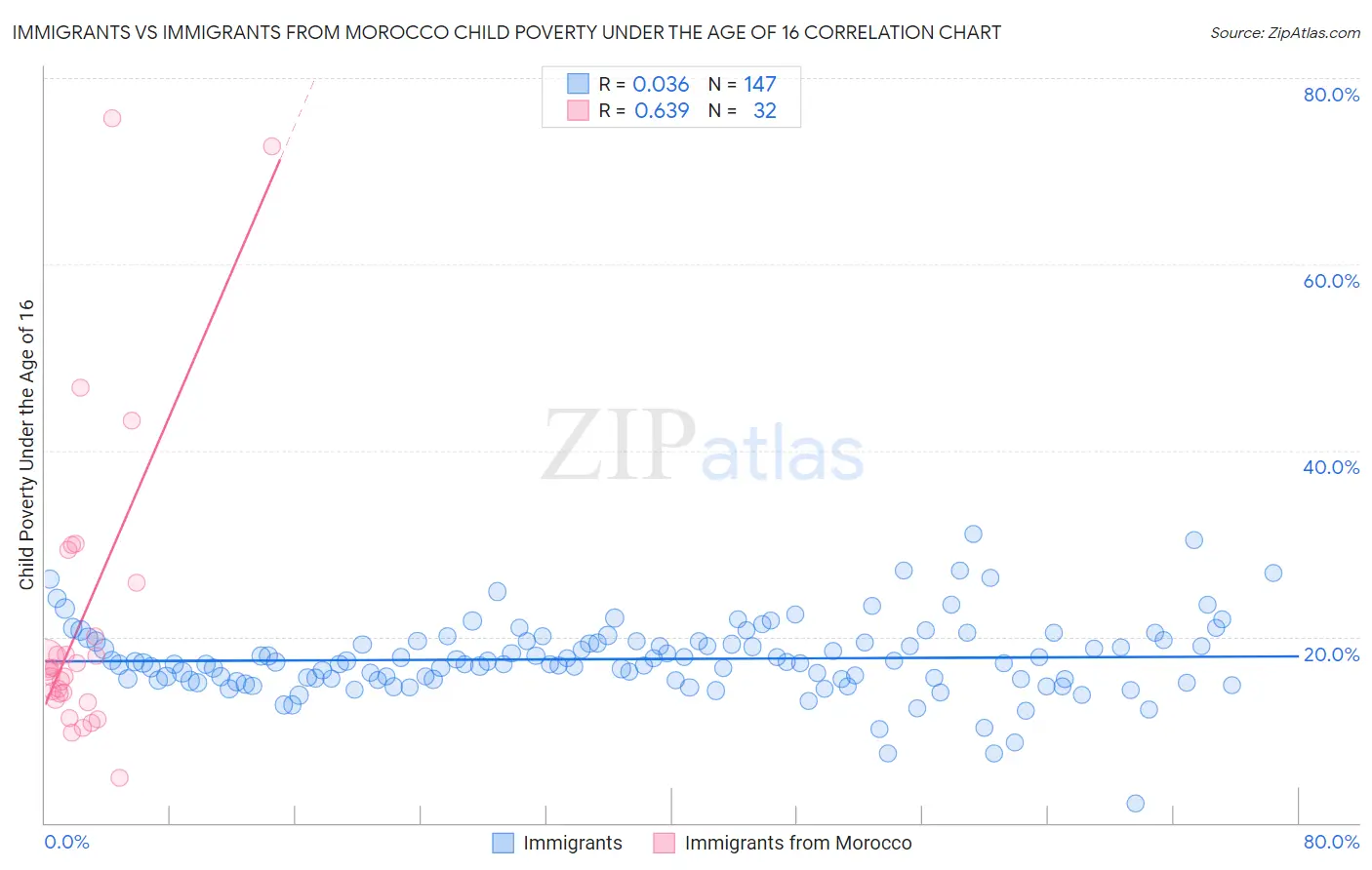 Immigrants vs Immigrants from Morocco Child Poverty Under the Age of 16