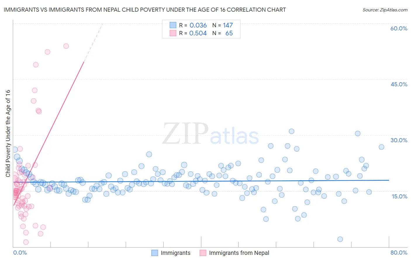 Immigrants vs Immigrants from Nepal Child Poverty Under the Age of 16