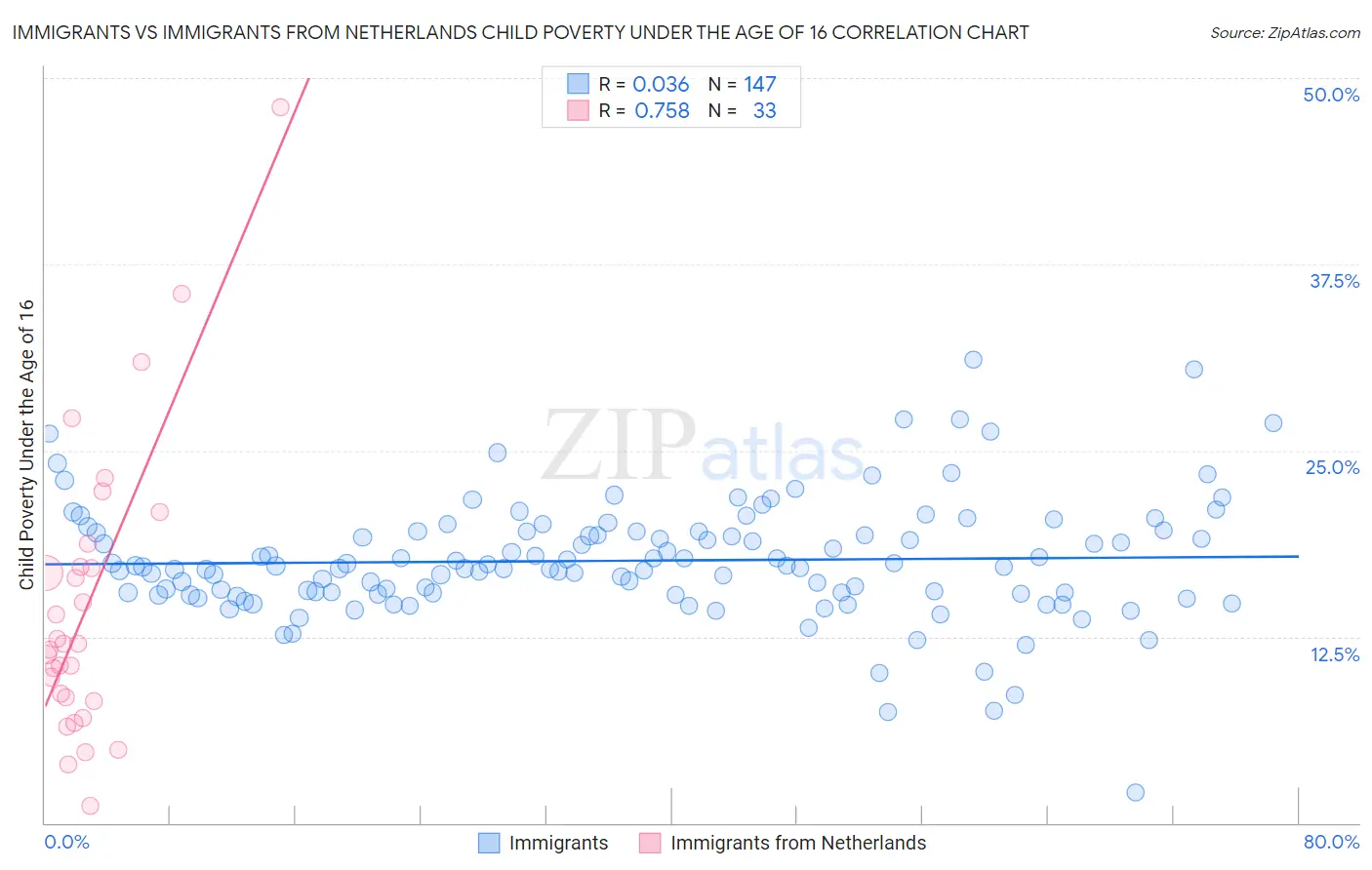 Immigrants vs Immigrants from Netherlands Child Poverty Under the Age of 16