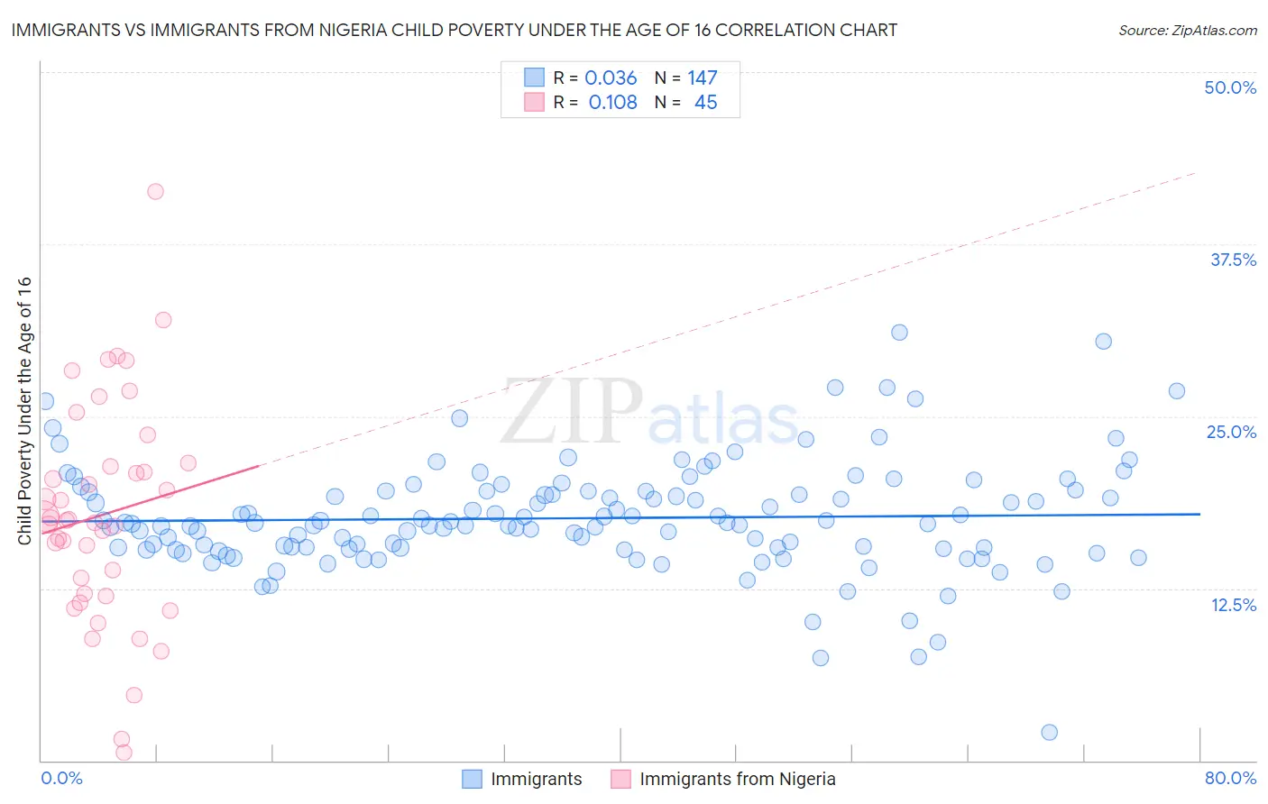 Immigrants vs Immigrants from Nigeria Child Poverty Under the Age of 16