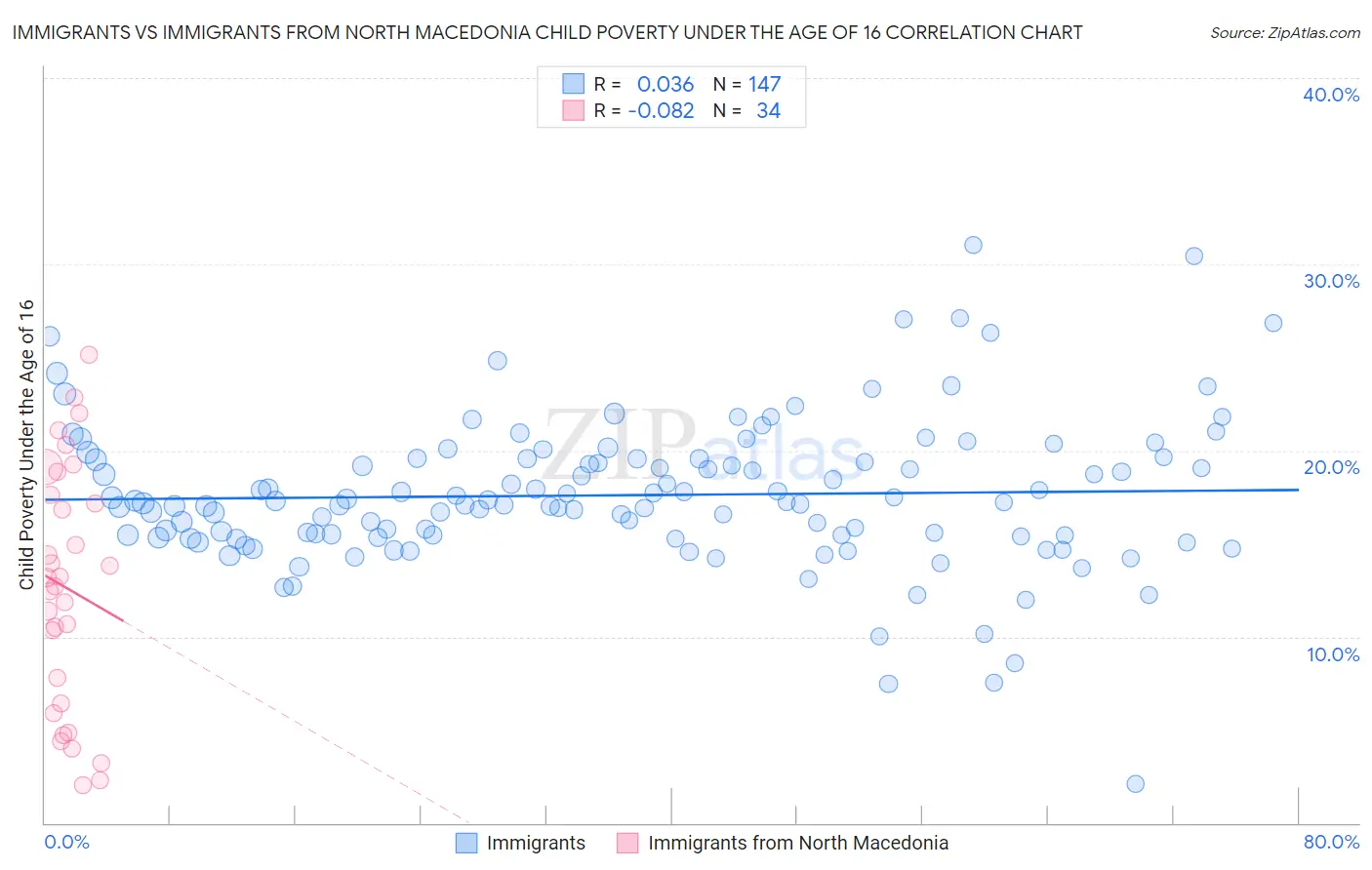 Immigrants vs Immigrants from North Macedonia Child Poverty Under the Age of 16