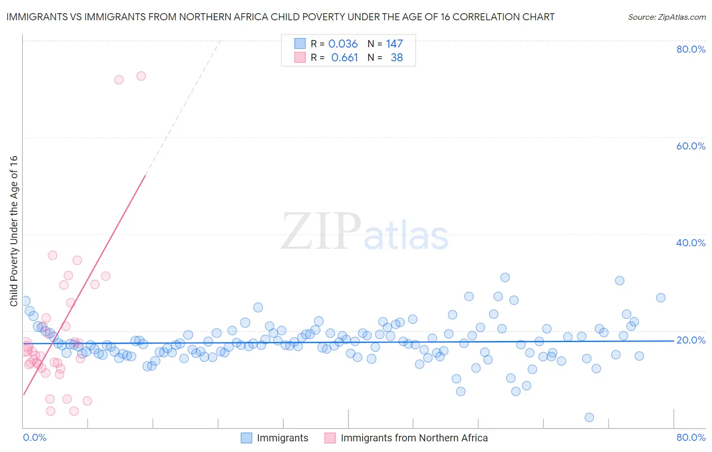 Immigrants vs Immigrants from Northern Africa Child Poverty Under the Age of 16