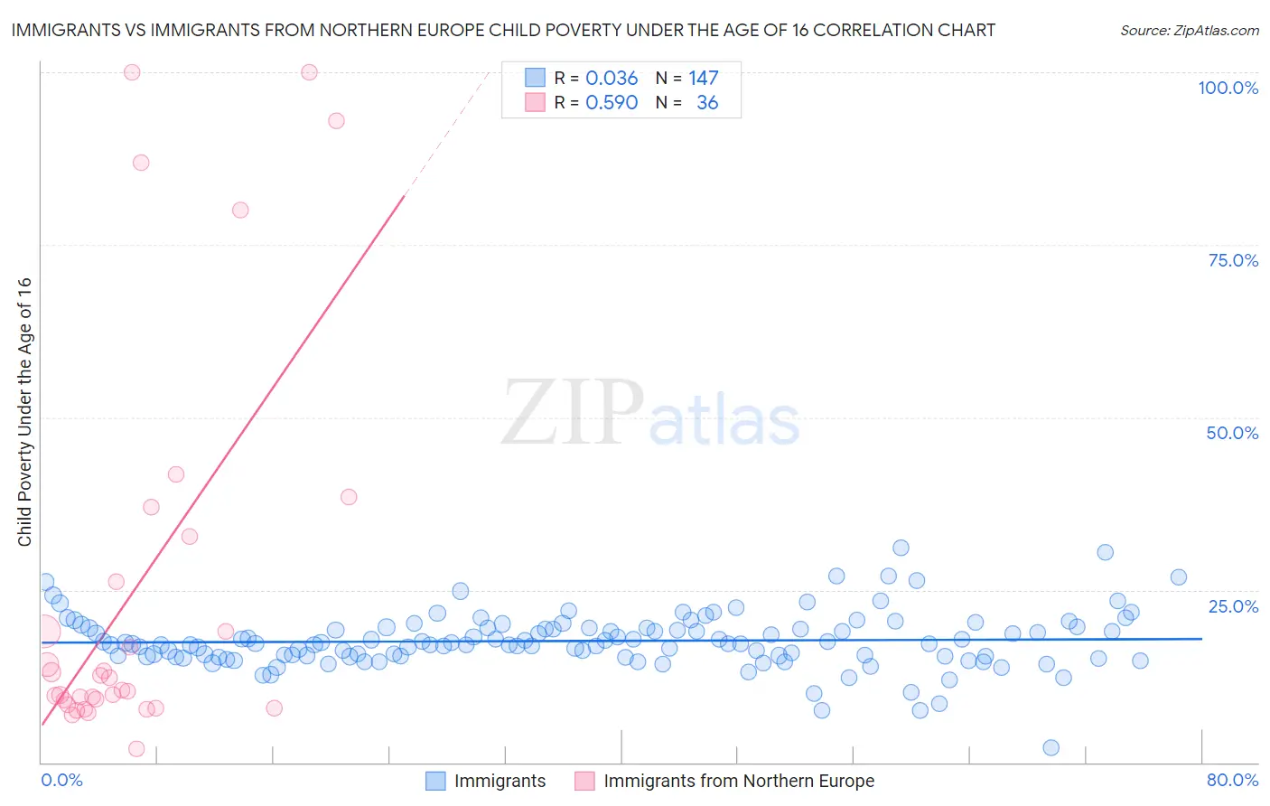 Immigrants vs Immigrants from Northern Europe Child Poverty Under the Age of 16