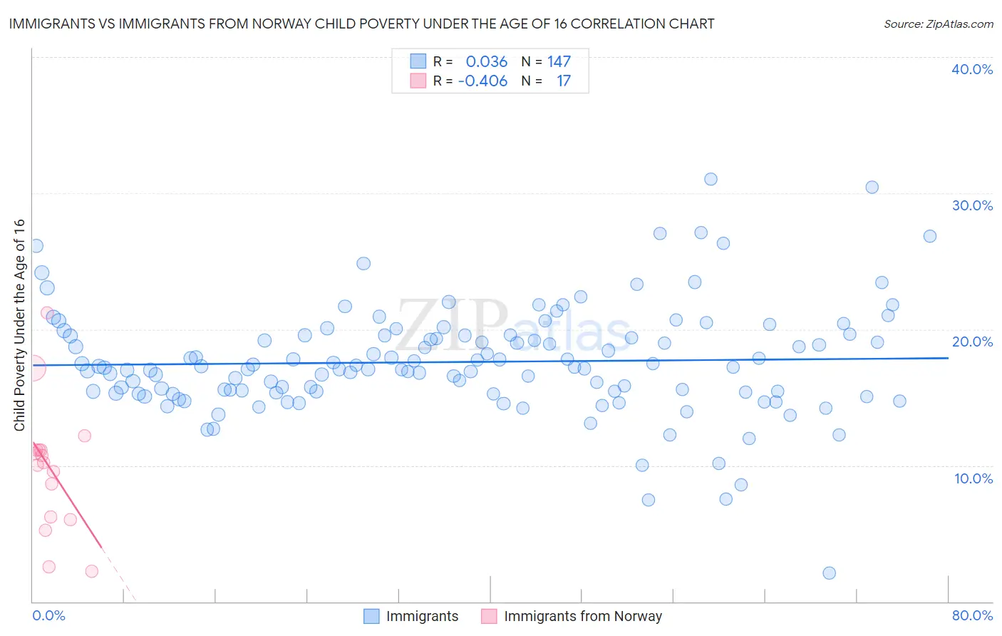 Immigrants vs Immigrants from Norway Child Poverty Under the Age of 16