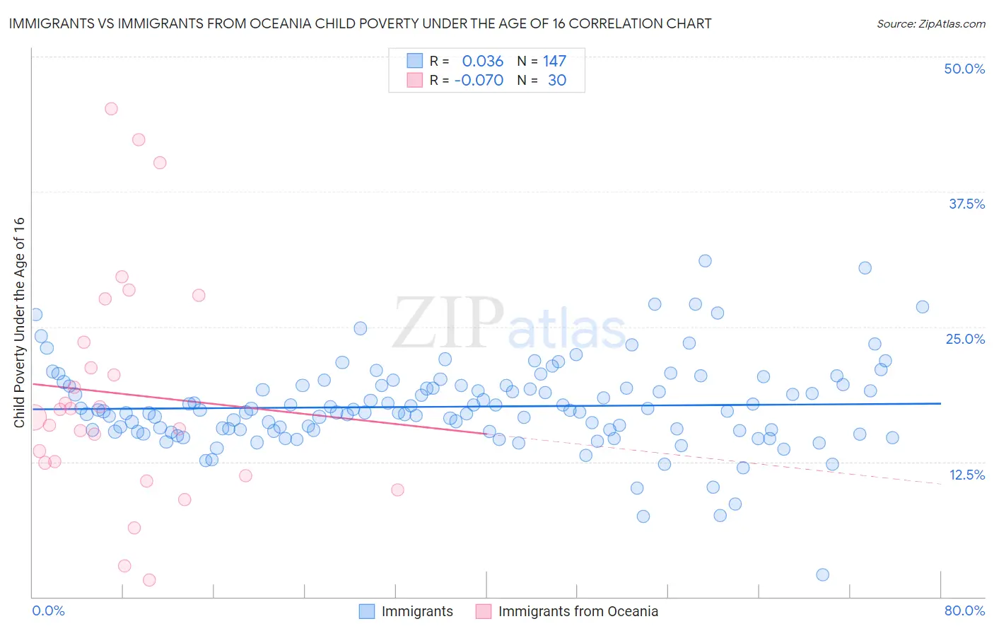 Immigrants vs Immigrants from Oceania Child Poverty Under the Age of 16