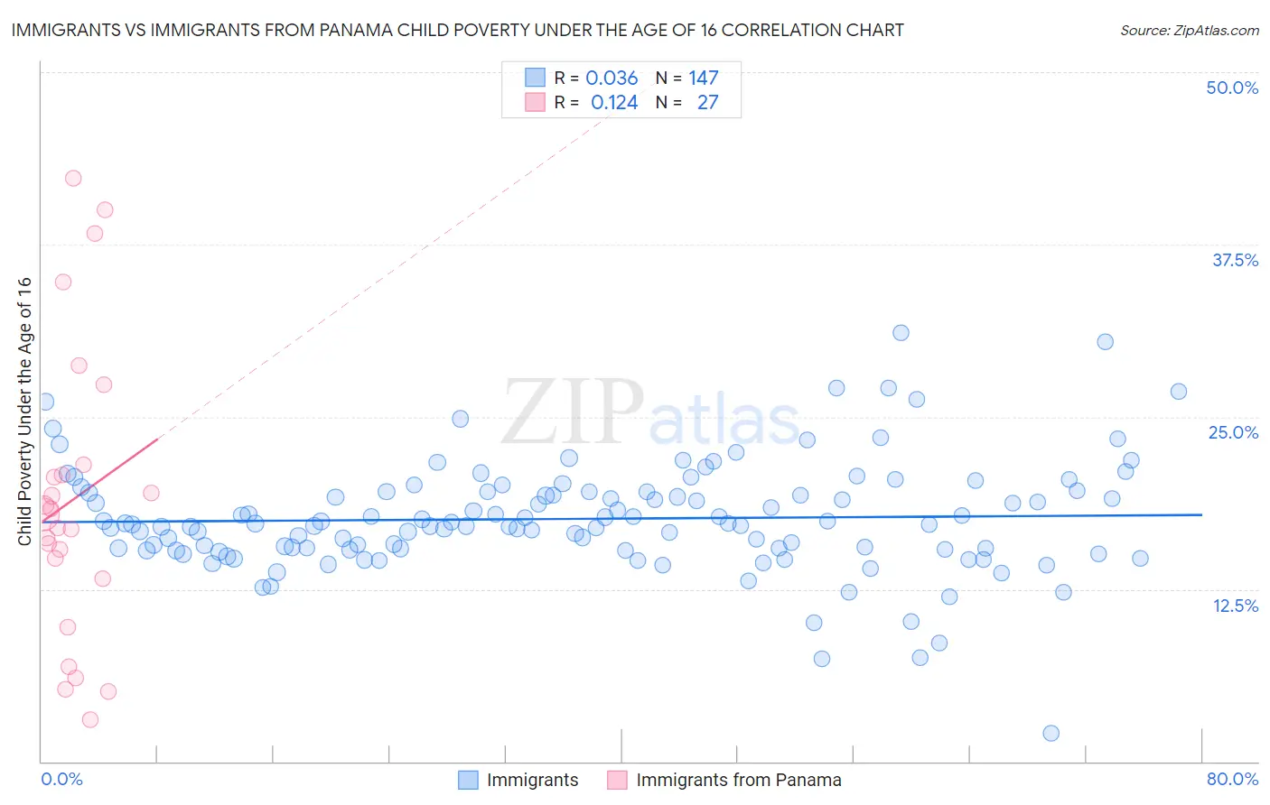 Immigrants vs Immigrants from Panama Child Poverty Under the Age of 16