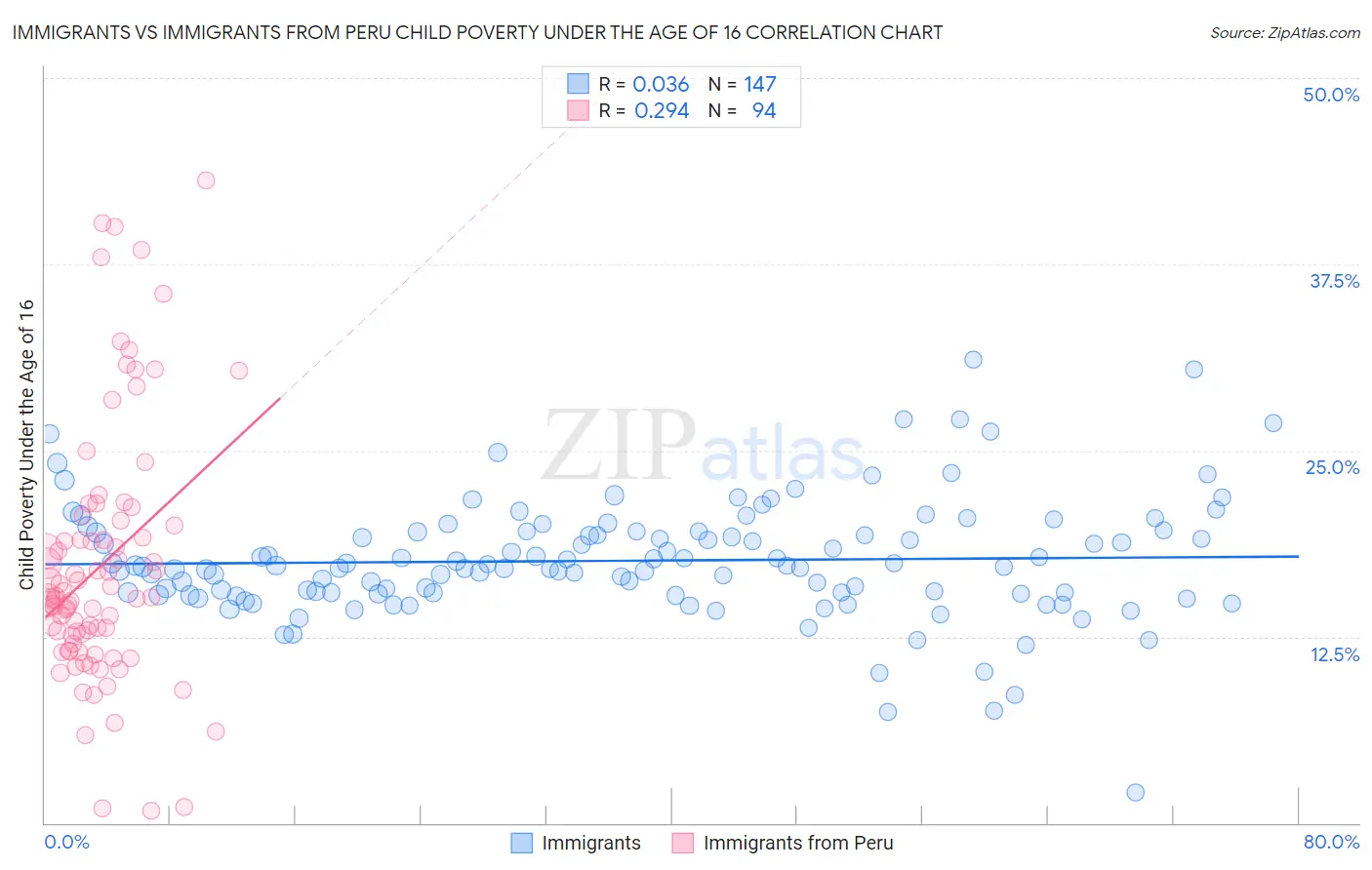 Immigrants vs Immigrants from Peru Child Poverty Under the Age of 16