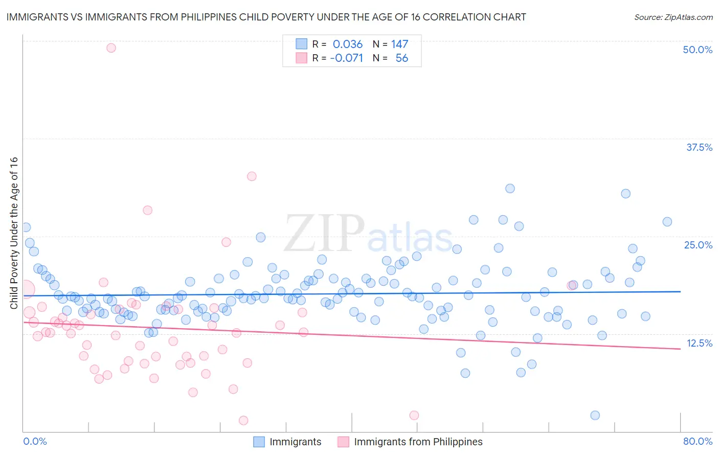 Immigrants vs Immigrants from Philippines Child Poverty Under the Age of 16