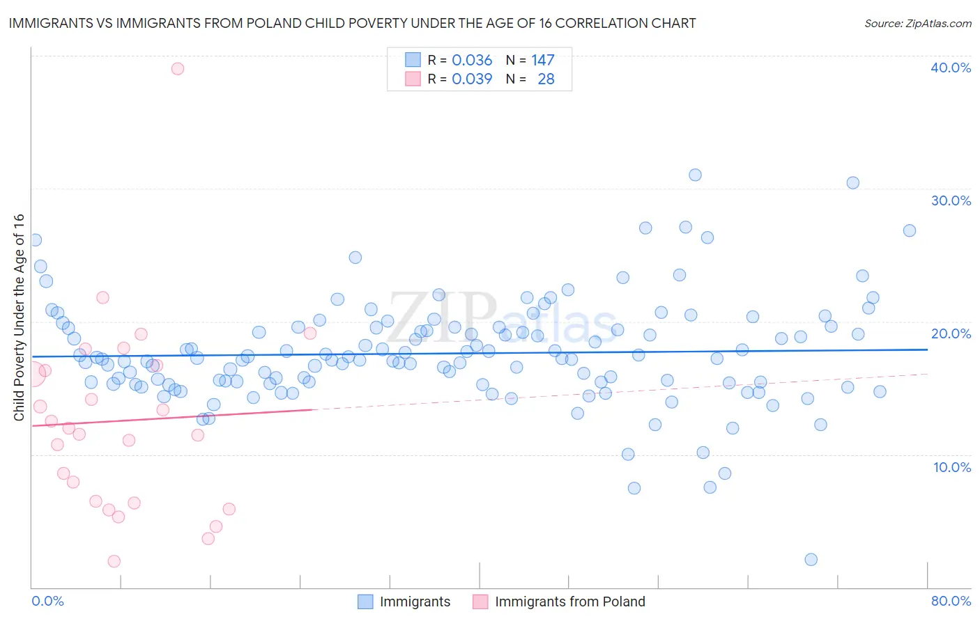 Immigrants vs Immigrants from Poland Child Poverty Under the Age of 16