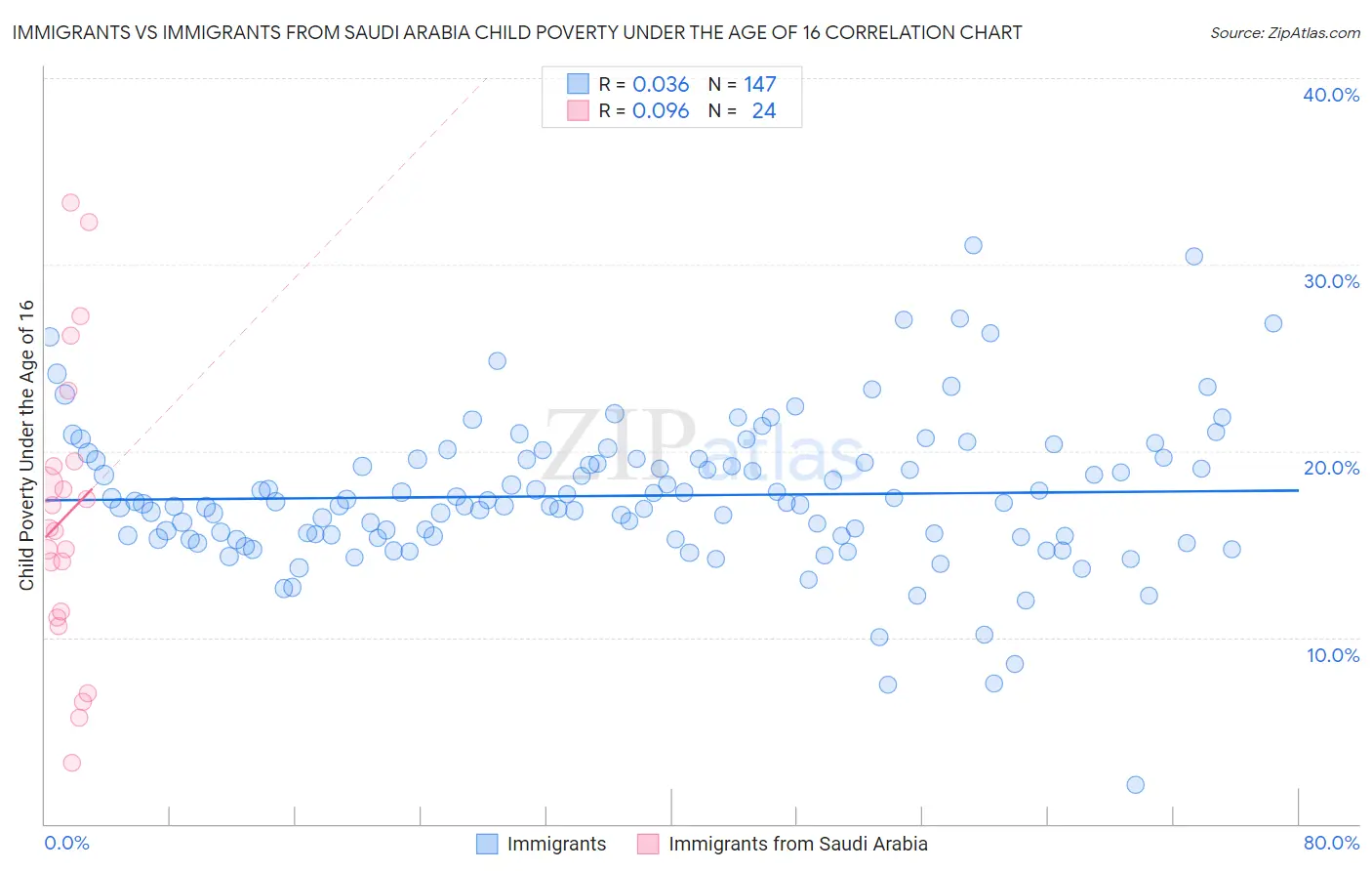 Immigrants vs Immigrants from Saudi Arabia Child Poverty Under the Age of 16