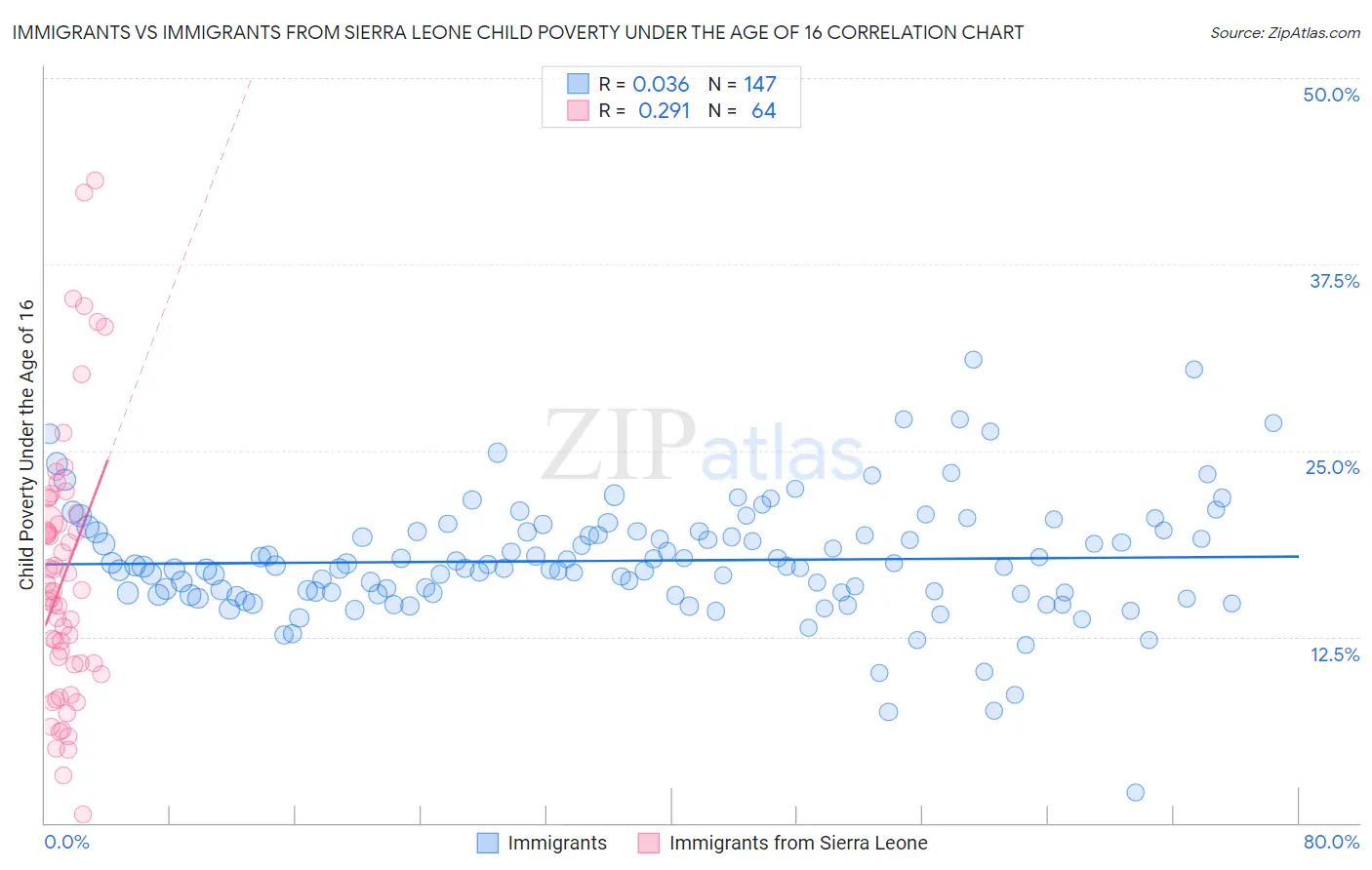 Immigrants vs Immigrants from Sierra Leone Child Poverty Under the Age of 16