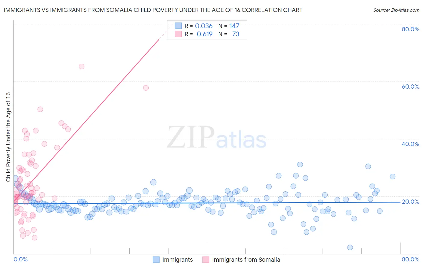 Immigrants vs Immigrants from Somalia Child Poverty Under the Age of 16