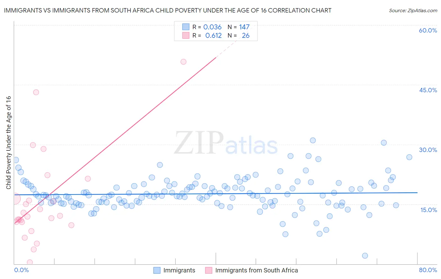 Immigrants vs Immigrants from South Africa Child Poverty Under the Age of 16