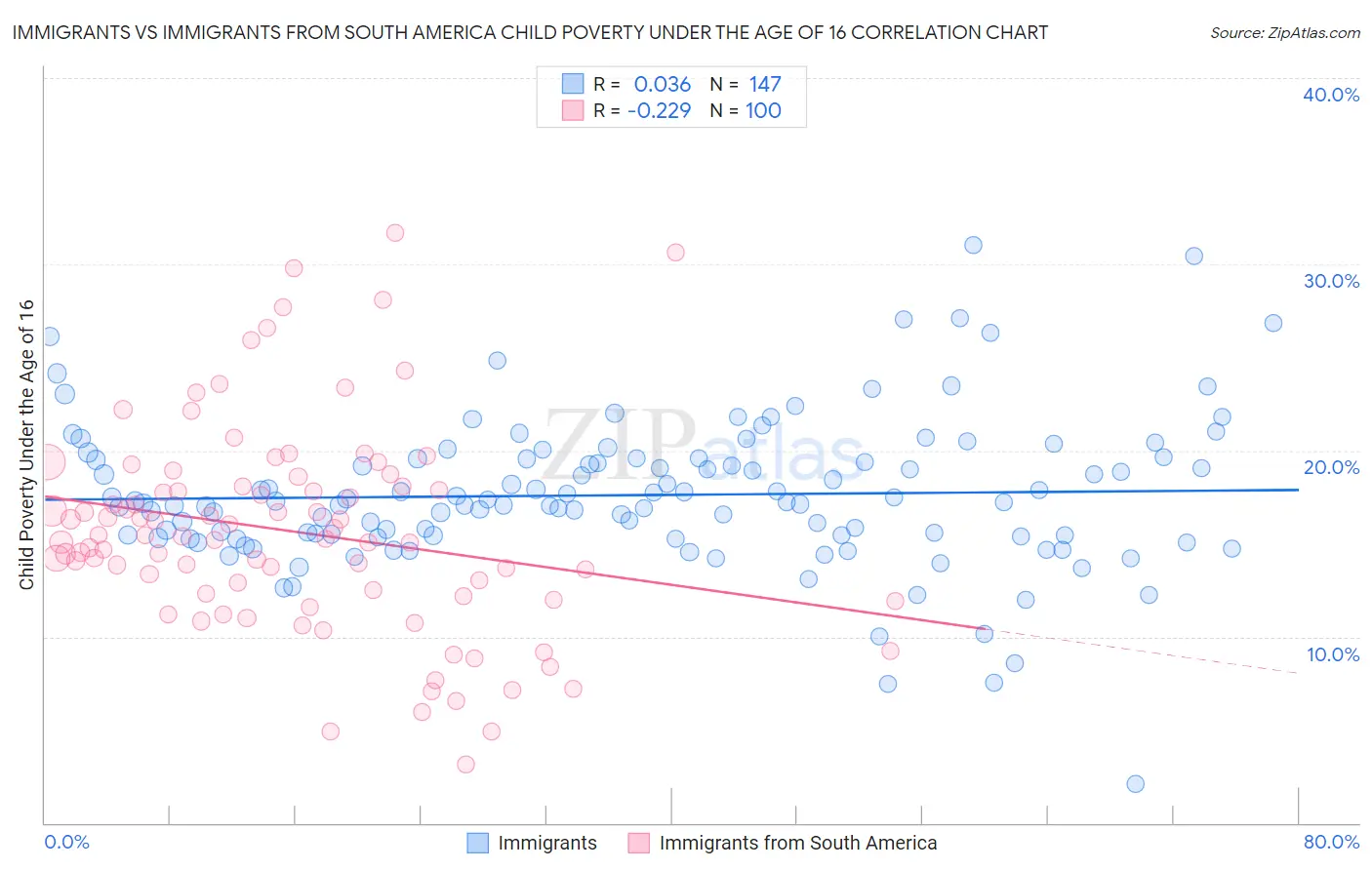 Immigrants vs Immigrants from South America Child Poverty Under the Age of 16