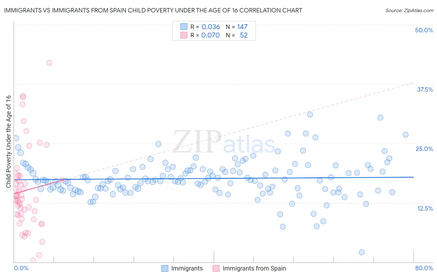 Immigrants vs Immigrants from Spain Child Poverty Under the Age of 16