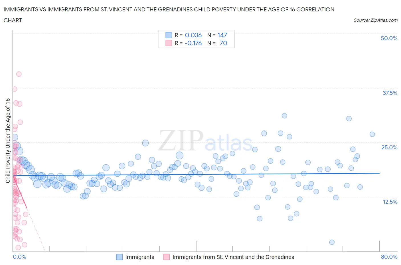 Immigrants vs Immigrants from St. Vincent and the Grenadines Child Poverty Under the Age of 16