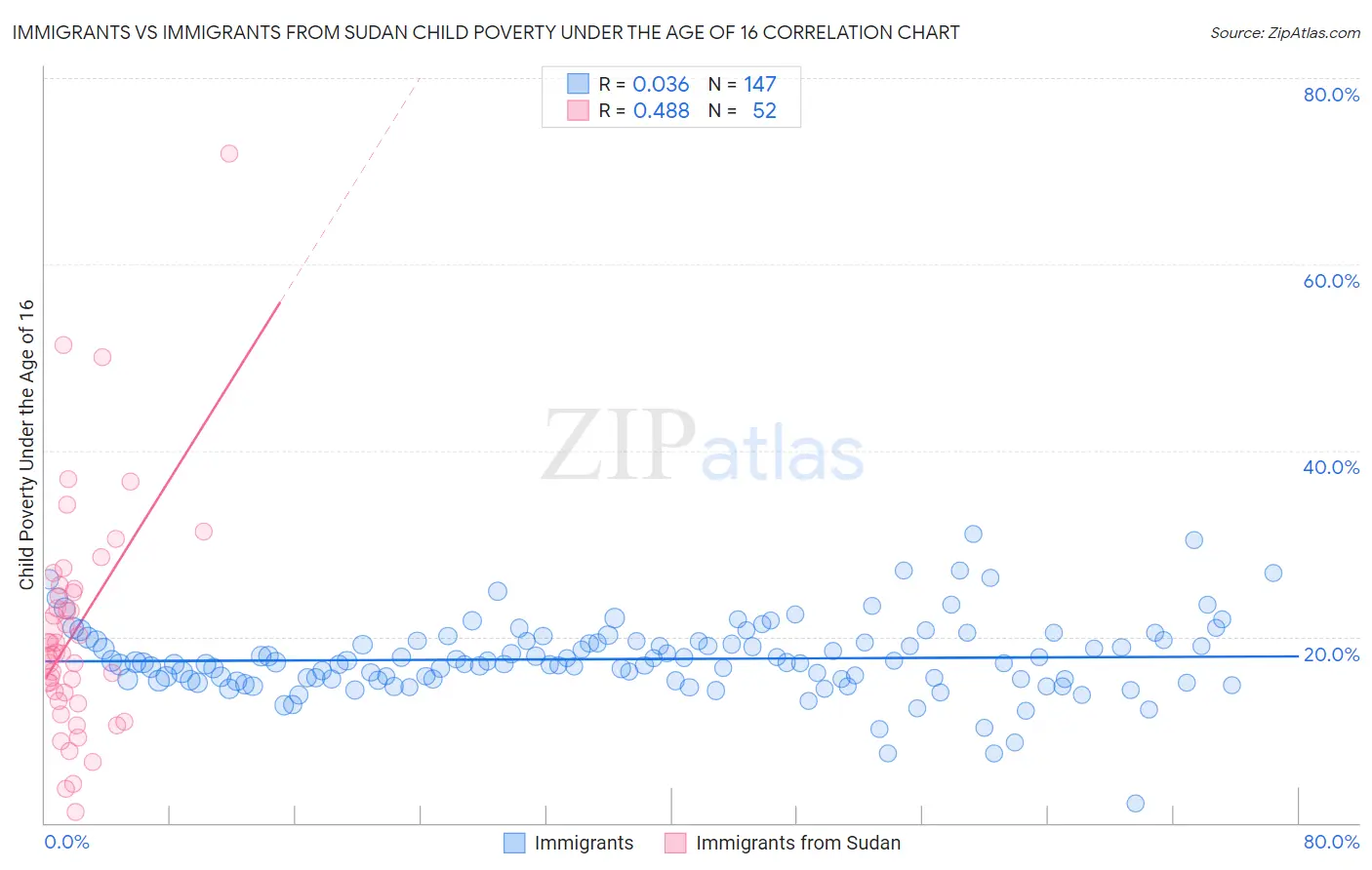 Immigrants vs Immigrants from Sudan Child Poverty Under the Age of 16