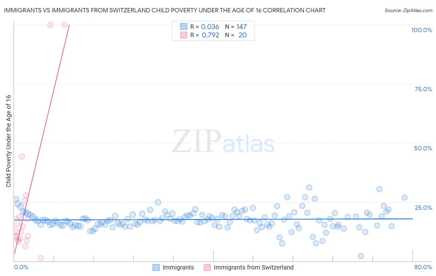 Immigrants vs Immigrants from Switzerland Child Poverty Under the Age of 16