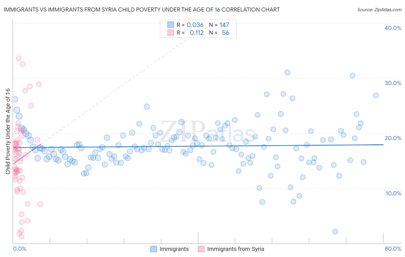 Immigrants vs Immigrants from Syria Child Poverty Under the Age of 16