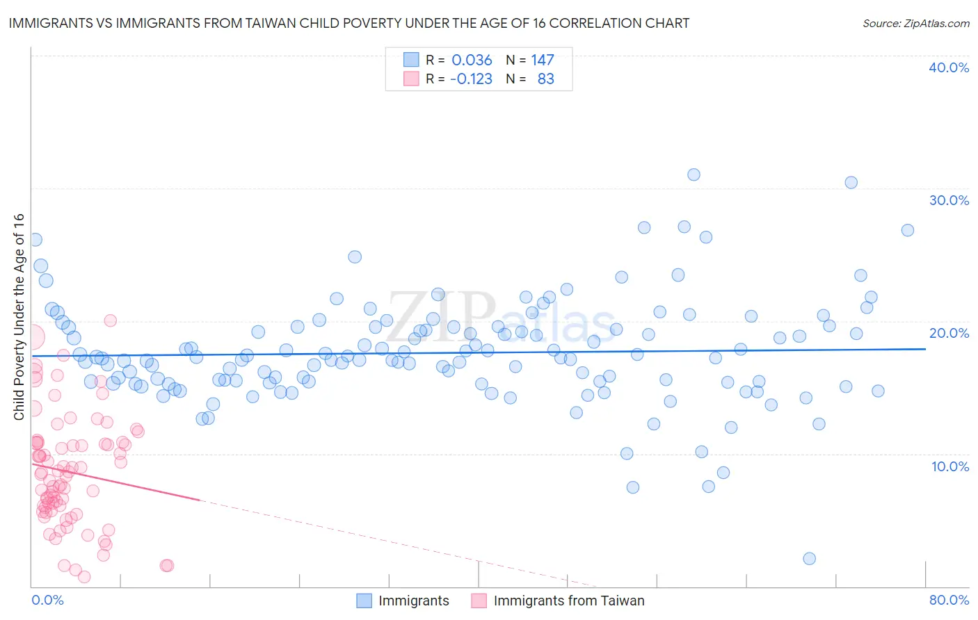 Immigrants vs Immigrants from Taiwan Child Poverty Under the Age of 16