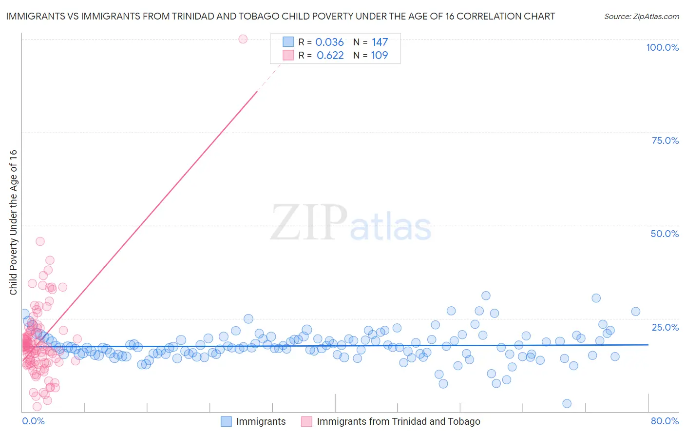 Immigrants vs Immigrants from Trinidad and Tobago Child Poverty Under the Age of 16