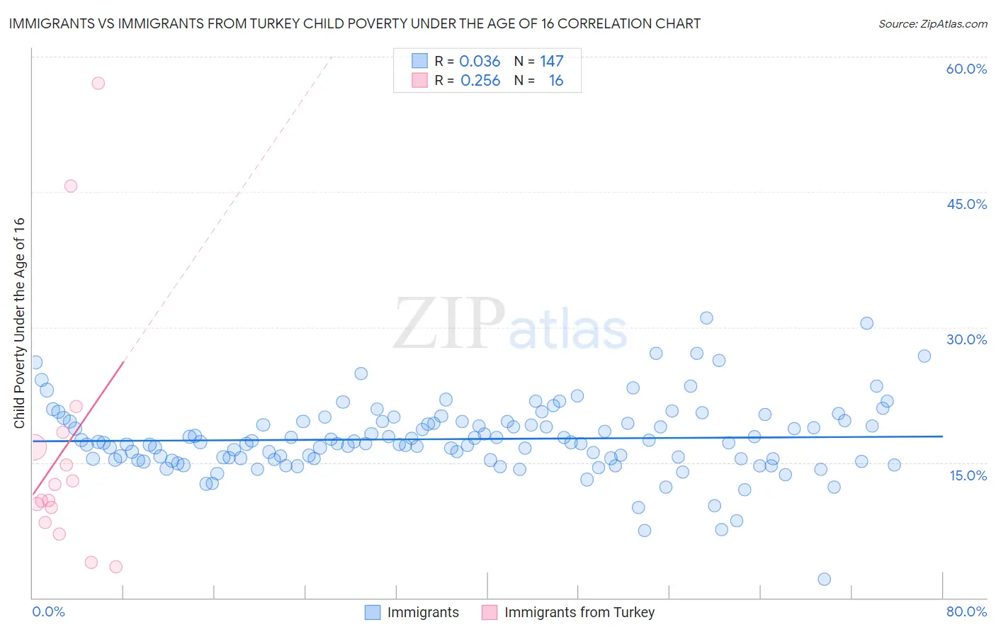 Immigrants vs Immigrants from Turkey Child Poverty Under the Age of 16