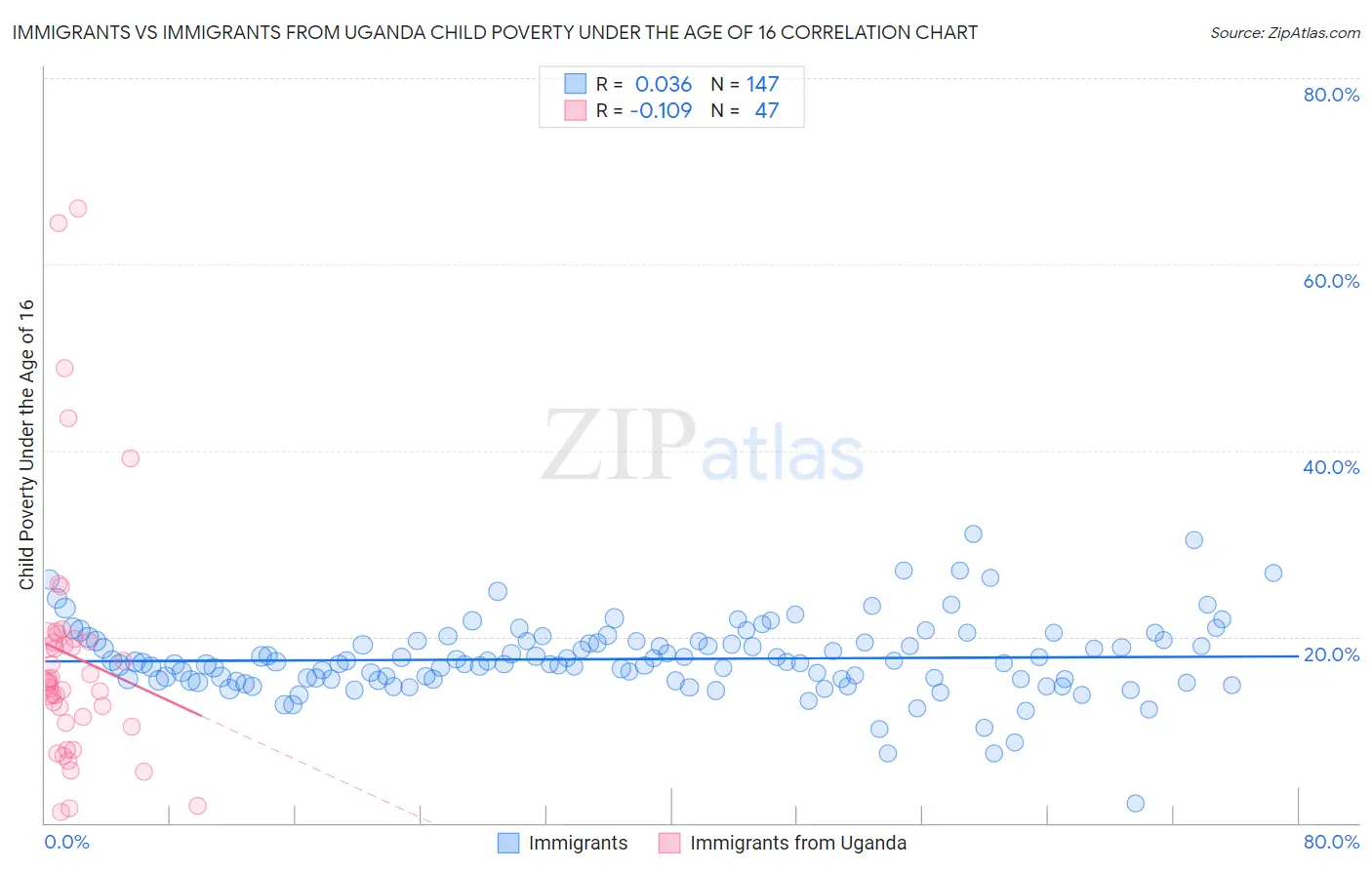 Immigrants vs Immigrants from Uganda Child Poverty Under the Age of 16